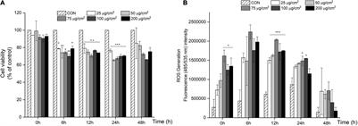 Effect of Aerobic Exercise on Oxidative Stress and Inflammatory Response During Particulate Matter Exposure in Mouse Lungs